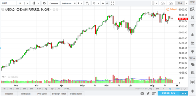 tradingview.com stock screener chart review