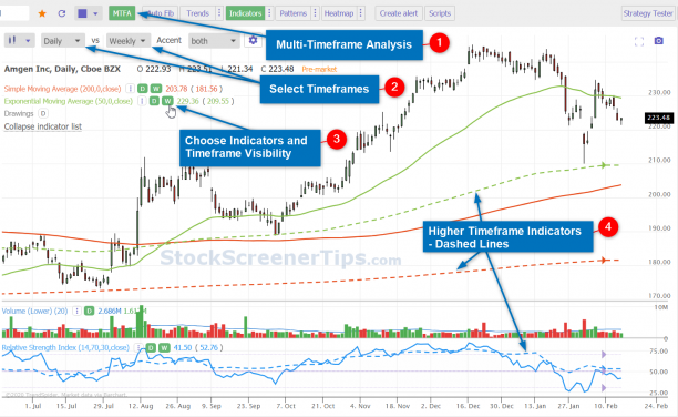 TrendSpider Review Multi-Timeframe Analysis