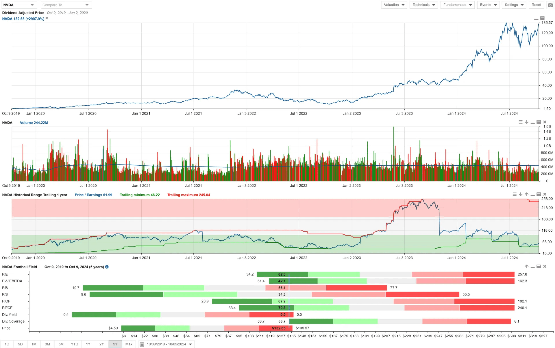 stock rover charts nvda